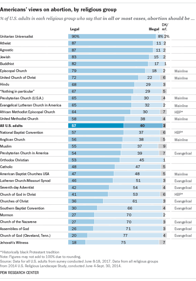 Church Denominations Comparison Chart