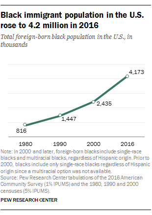 La population immigrée noire aux États-Unis est passée à 4,2 millions en 2016.