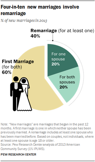 Four-in-ten new marriages involve remarriage