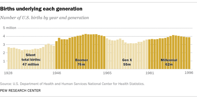 Generation Categories Chart