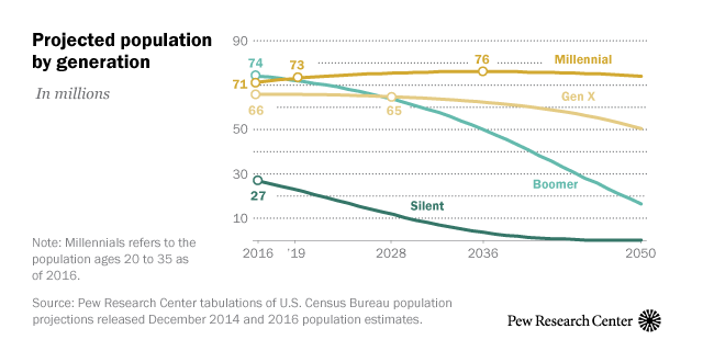 Generation Population Chart