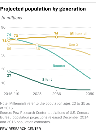 Millennials Generation X Baby Boomers Chart