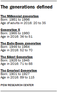 Generations Defined Chart
