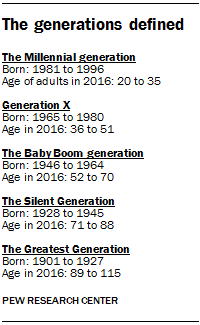 Millennials Age Range Chart