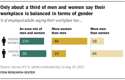 Gender Discrimination More Common For Women In Mostly Male