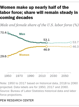 A look at gender gains and gaps in the 