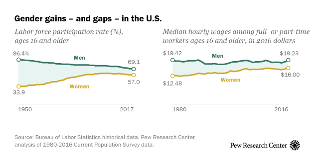 look at gender gains and gaps the U.S. | Pew Research