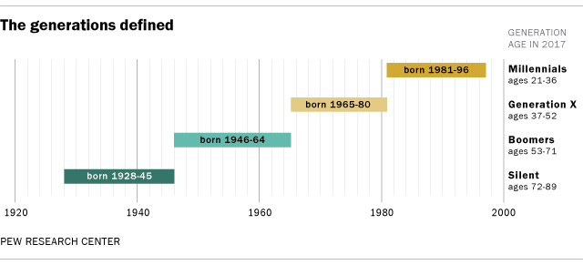 Generation Time Chart