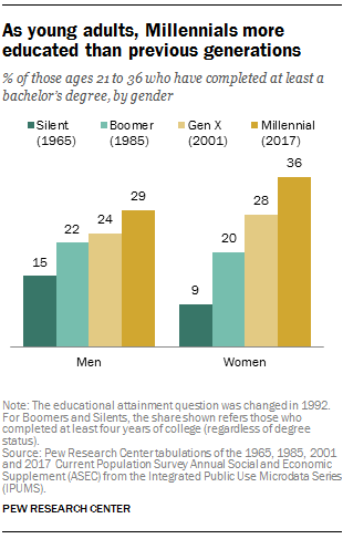 Generational Differences Chart 2018