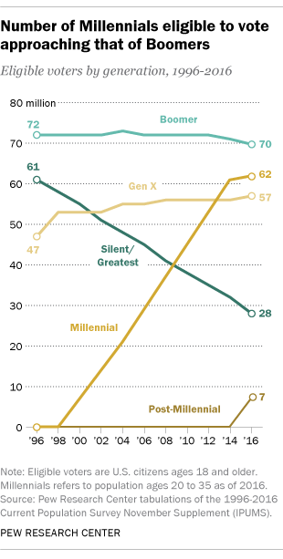 Us Age Distribution Chart