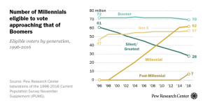 Number of Millennials eligible to vote approaching that of Boomers