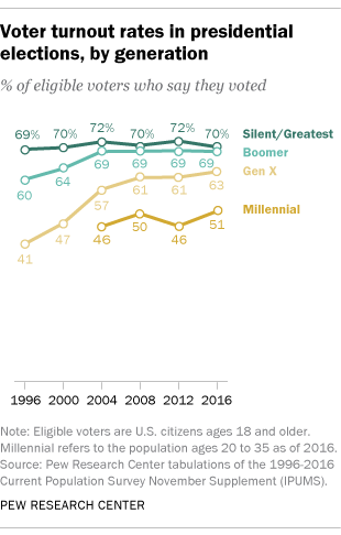 Voter turnout rates in presidential elections, by generation