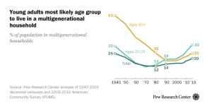 Young adults most likely age group to live in a multigenerational household