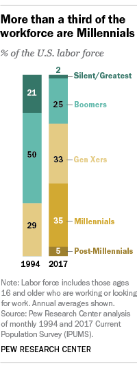 More than a third of the workforce are Millennials