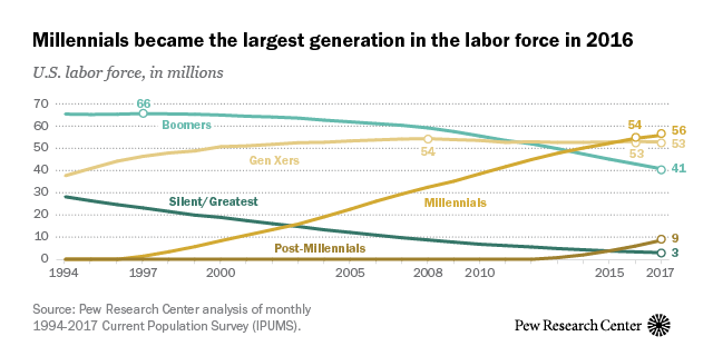 Five Generations In The Workplace Chart