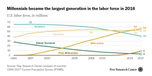Millennials became the largest generation in the labor force in 2016