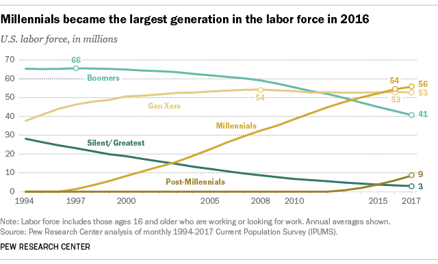 Mange farlige situationer Jeg vil være stærk børste Millennials are largest generation in the U.S. labor force | Pew Research  Center