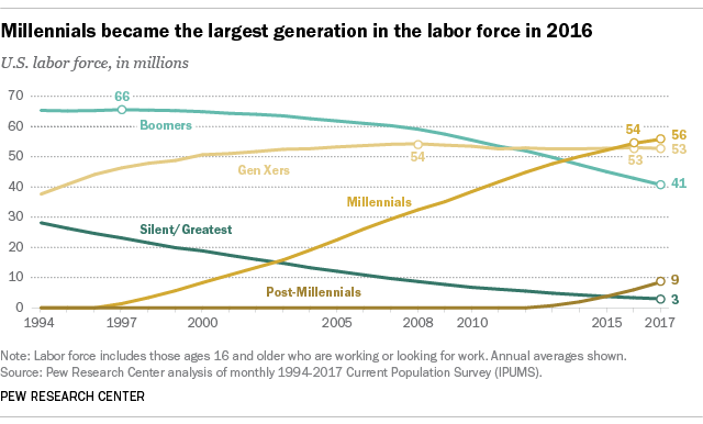 Millennials Generation X Baby Boomers Chart