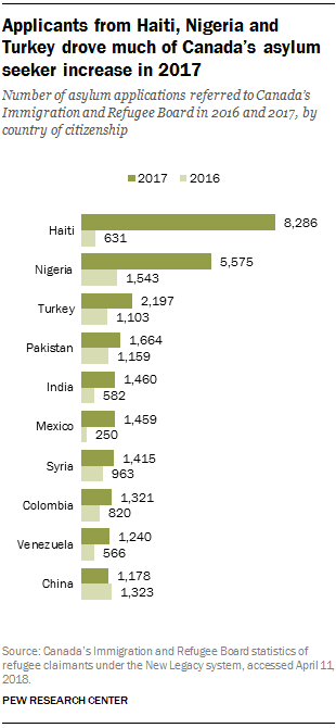 Canada Asylum Claims Surged In 17 Driven Partly By Haitians Pew Research Center