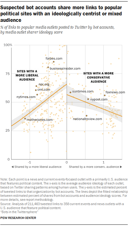 The news that bots share on Twitter usually isn’t political | Pew ...