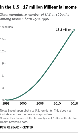More Millennial Women Are Becoming Stay-At-Home Moms -- Here's Why