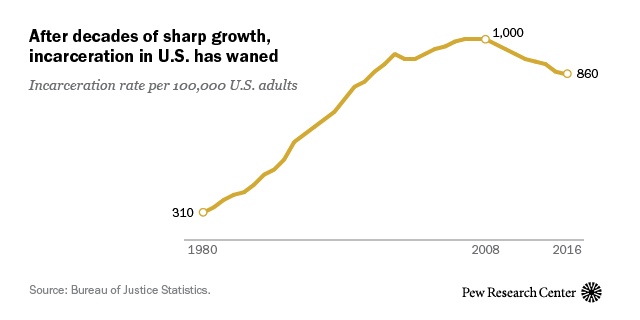 Us Prison Population Chart