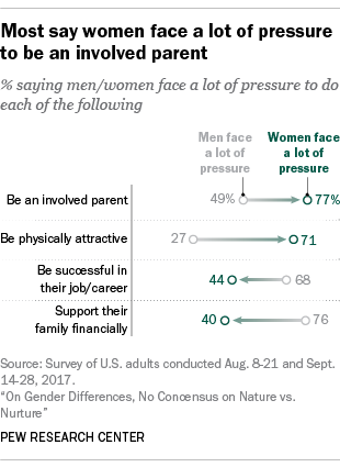 Most say women face a lot of pressure to be an involved parent