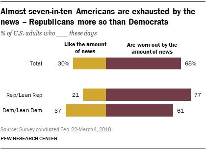 Almost seven-in-ten Americans are exhausted by the news - Republicans more so than Democrats