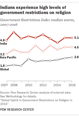 5 facts about religion in India | Pew Research Center
