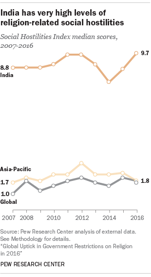 5 facts about religion in India | Pew Research Center