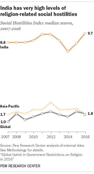 India Religion Chart