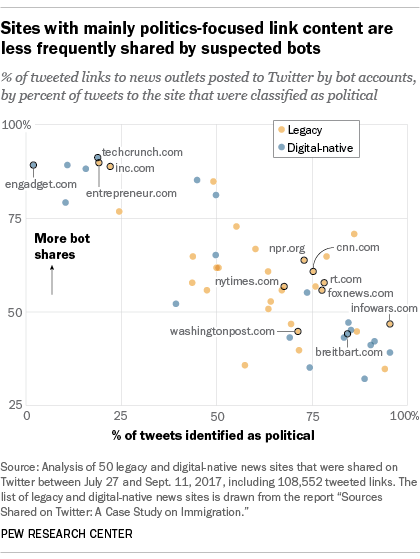 Sites with mainly politics-focused link content are less frequently shared by suspected bots
