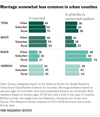 Marriage somewhat less common in urban counties