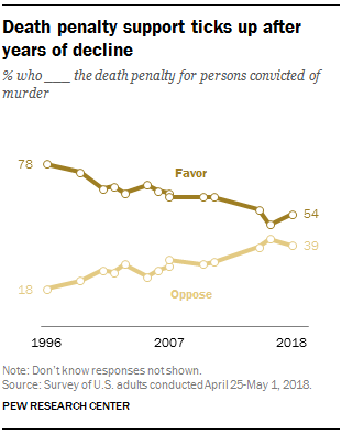  https://www.pewresearch.org/wp-content/uploads/2018/06/FT_18.06.08_DeathPenalty_support-ticks-up.png