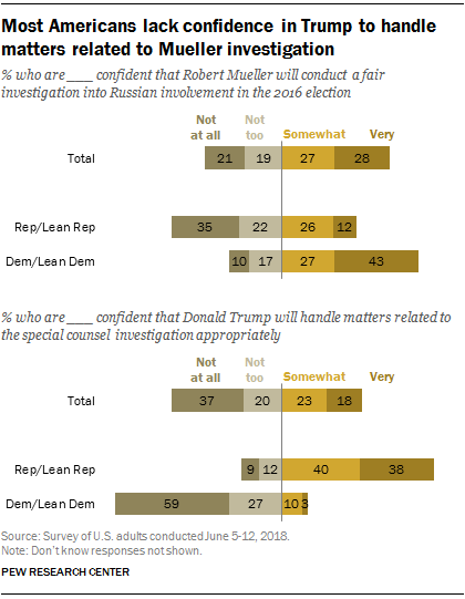 Most Americans lack confidence in Trump to handle matters related to Mueller investigation