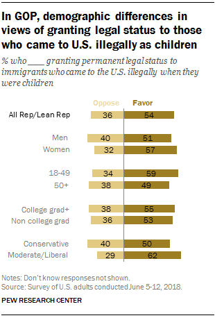 In GOP, demographic differences in views of granting legal status to those who came to the U.S. illegally as children