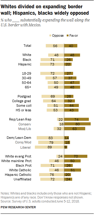 Whites divided on expanding border wall; Hispanics, blacks widely opposed