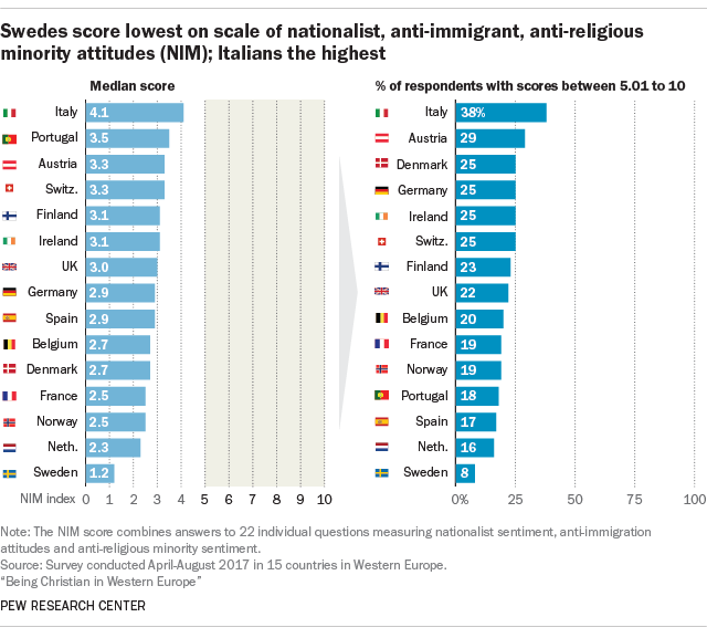 Swedes score lowest on scale of nationalist, anti-immigrant, anti-religious minority attitudes (NIM); Italians the highest