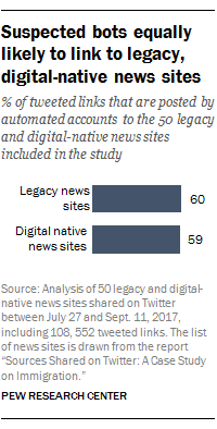 Suspected bots equally likely to link to legacy, digital-native news sites