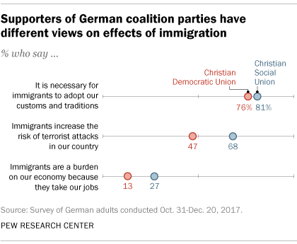 Supporters of German coalition parties have different views on effects of immigration