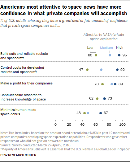 Americans most attentive to space news have more confidence in what private companies will accomplish