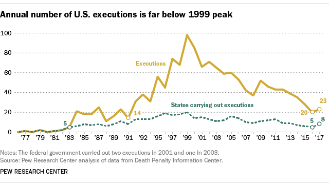 Death Penalty Statistics Charts