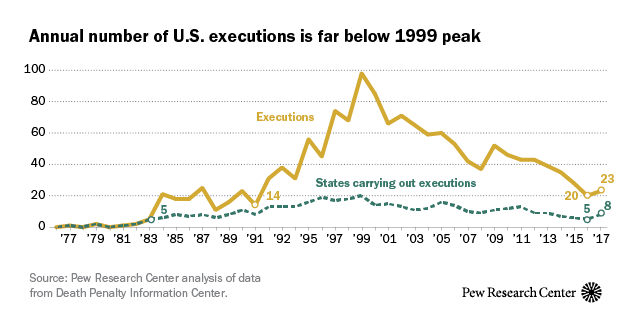 Death Penalty Statistics Charts