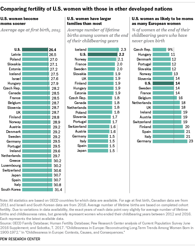 Comparing fertility of U.S. women with those in other developed nations