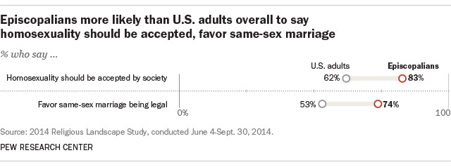 Episcopalians more likely than U.S. adults overall to say homosexuality should be accepted, favor same-sex marriage