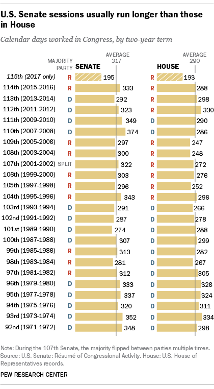 U.S. Senate sessions usually run longer than those in House