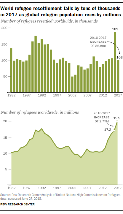 World refugee resettlement falls by tens of thousands in 2017 as global refugee population rises by millions