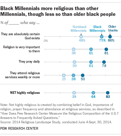 Black Millennials more religious than other Millennials, though less so than older black people