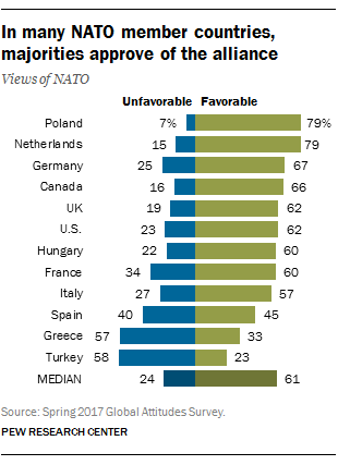 In many NATO member countries, majorities approve of the alliance