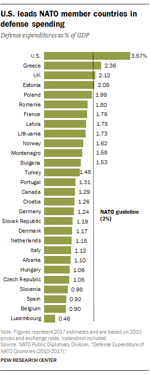 U.S. leads NATO member countries in defense spending